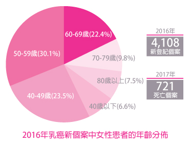 2016年乳癌個案分佈